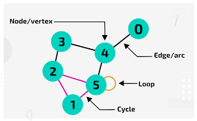 <p>Visual representation of data using nodes and edges to depict relationships or networks. </p>