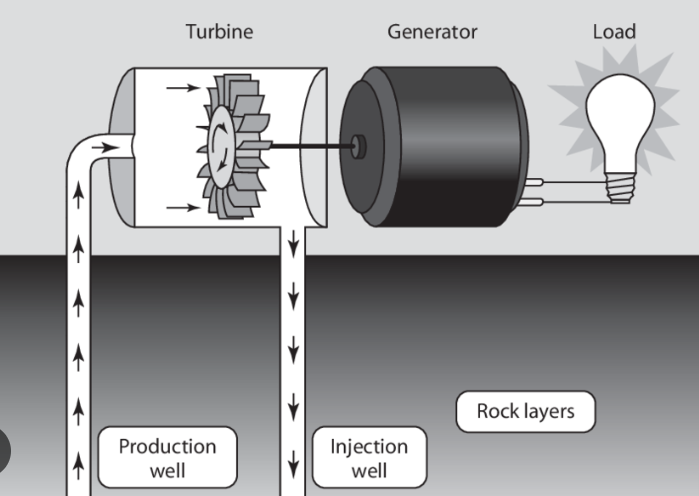 <p>The simplest and oldest design of a geothermal power plant.</p><p>This directly utilizes geothermal steam, which is sent directly to the turbine that drives the generator, producing electricity. The steam is cooled in the condenser, turns into cool water, and is then returned to the reservoir.</p>