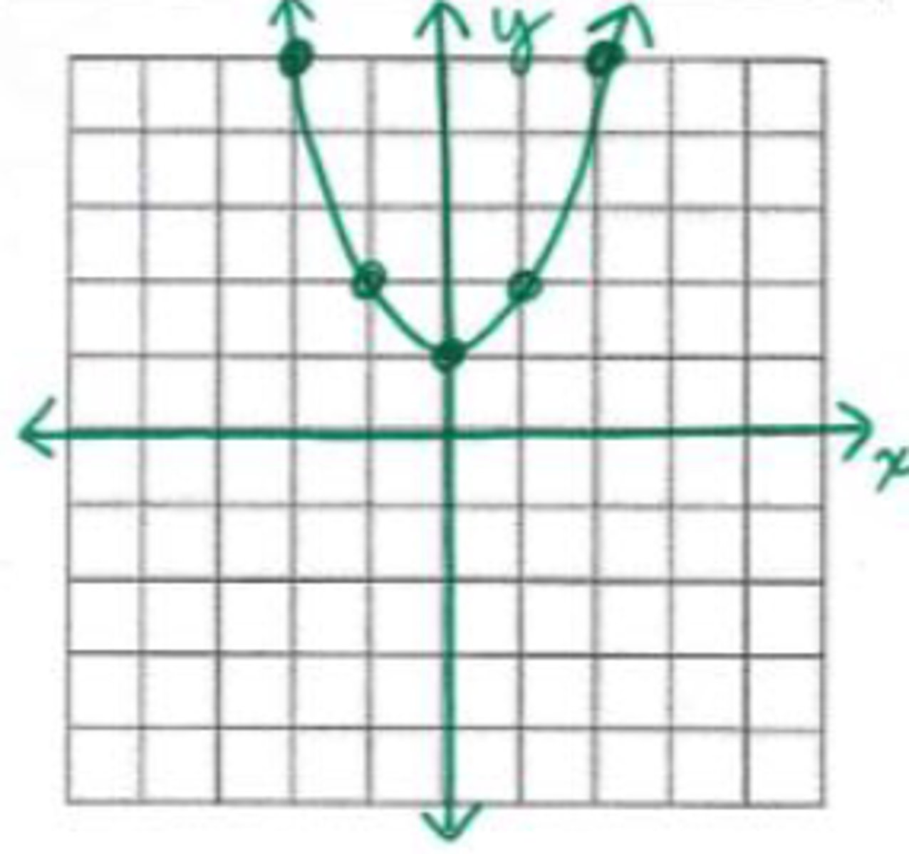 <p>What are the roots of the graph shown?</p>