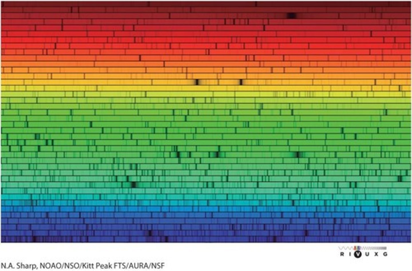 <p>A solid, liquid, or dense gas produces a continuous spectrum, a complete rainbow of colors without any spectral lines.</p>