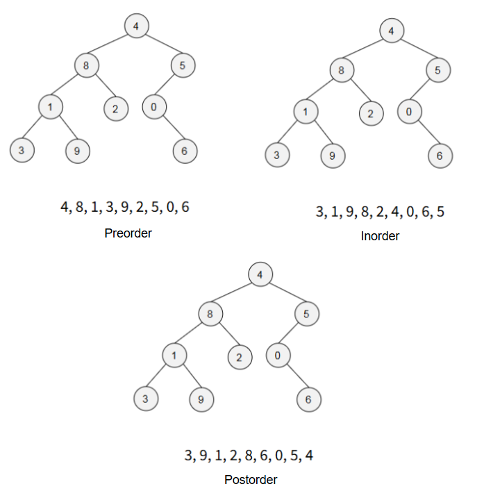 <ul><li><p>Preorder → root, left, right</p></li><li><p>Inorder → left, root, right</p></li><li><p>Postorder → left, right, root</p></li></ul><pre><code class="language-cpp"># Example of Preorder
void preorder (Node *p){
if(p != NULL){
cout << p->data << endl;
preorder(p->left_child);
preorder(p->right_child);
}
}</code></pre><p></p>