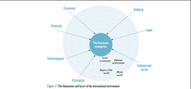 <p>Dimensions and layers of the International Business Environment: </p>