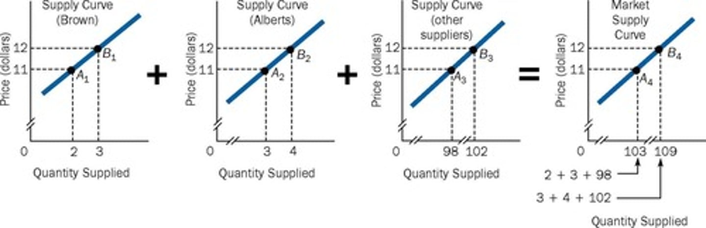 <p>Aggregate price-quantity combinations for all sellers.</p>