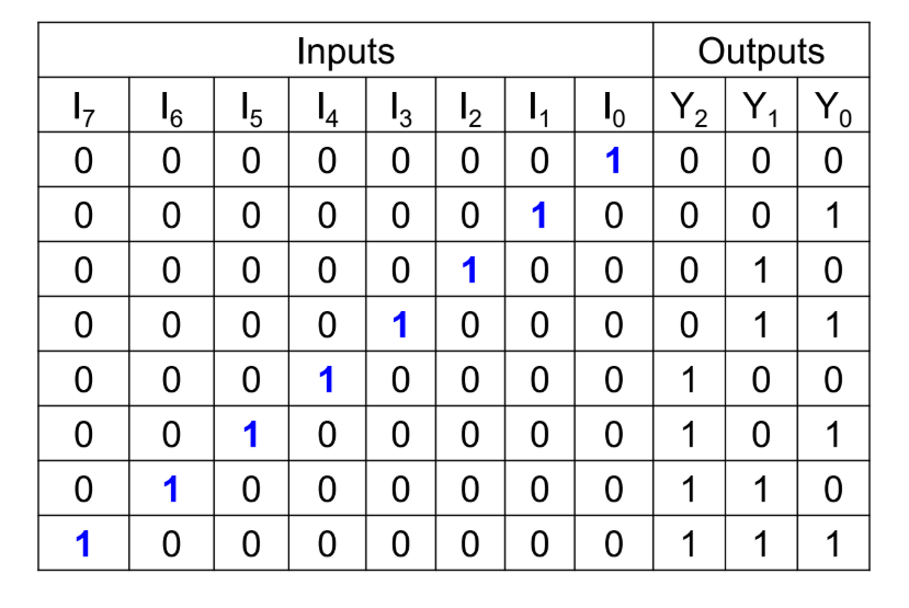 <p><strong>Octal to binary encoder</strong></p>