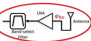 <p>1) The antenna is a transducer that converts radiated electromagnetic energy from the propagation channel into conducted electromagnetic energy in the form of the signal �(Rx). 2) The low-noise amplifier (LNA) linearly amplifies �(Rx) by a power gain, G(LNA), with a relatively small “noise figure”, NF(LNA), such that the overall system noise figure, NF(Rx), is minimized. 3) The band-select filter passes intended baseband channels within �(Rx) but significantly attenuates other signals that may be present in (Rx) from out of band interference.</p>
