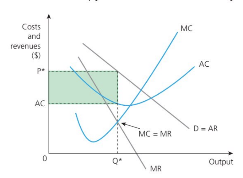 <ul><li><p>The firm operates at Q*, where MC = MR. At this output level, AR = P &gt; AC, so the firm earns abnormal profit (shown by the shaded area). However, in the long run, the absence of barriers to entry means new firms enter the contestable market, attracted by the prospect of abnormal profit. The subsequent increase in supply simply reduces the market price until AR = P = AC, thereby reverting all firms to a position of normal profit.</p></li></ul><p></p>