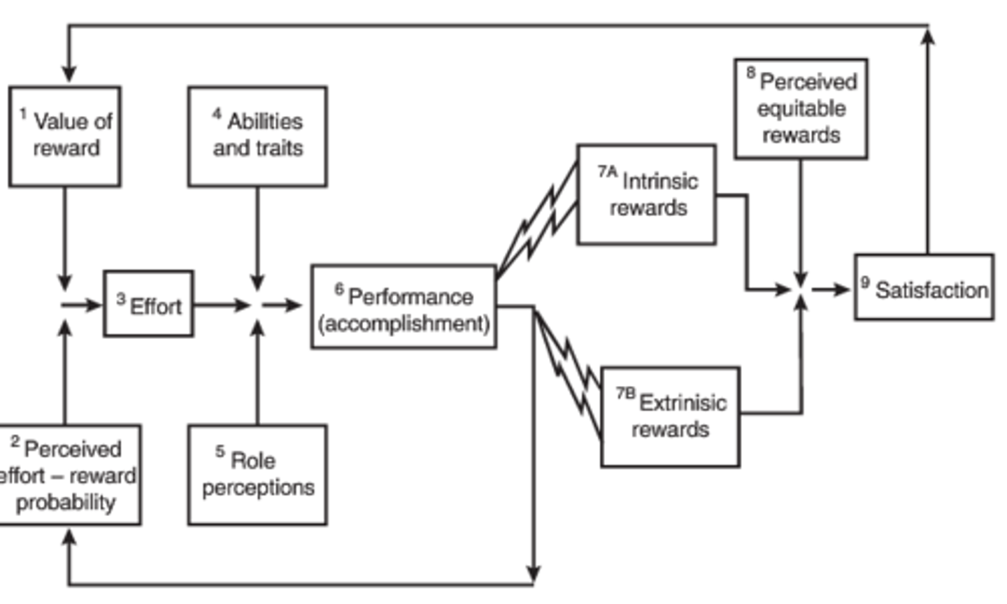 <p>Effort and performance are driven by satisfaction derived from both intrinsic and extrinsic rewards</p>