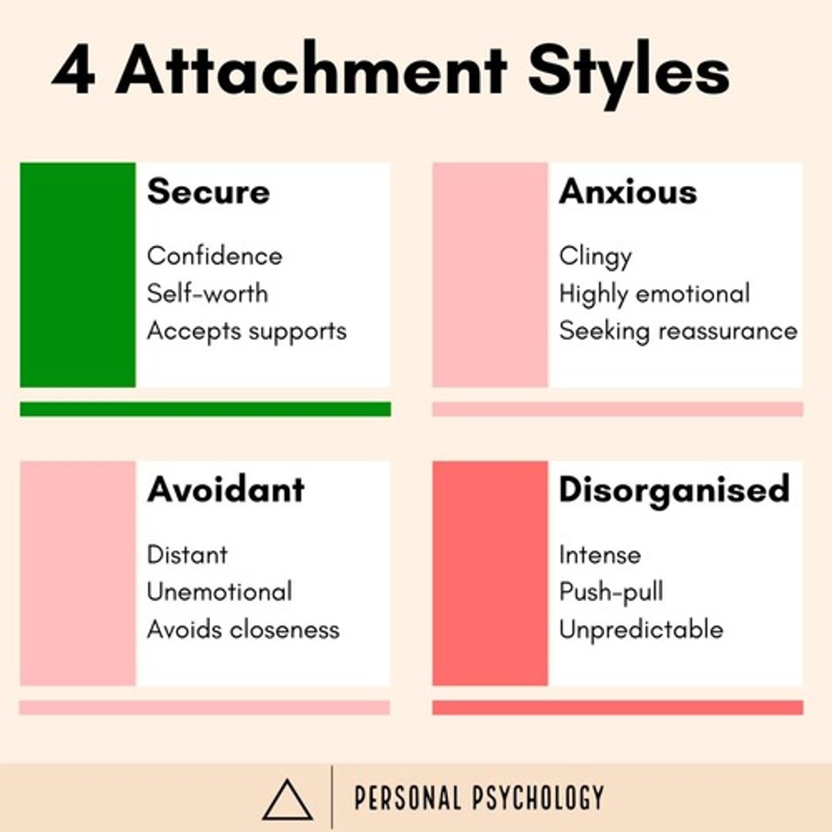<p>Secure, ambivalent (anxious), avoidant, and disorganized.</p>