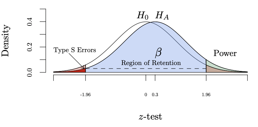 <p>statistical power and inferential errors graphed</p>