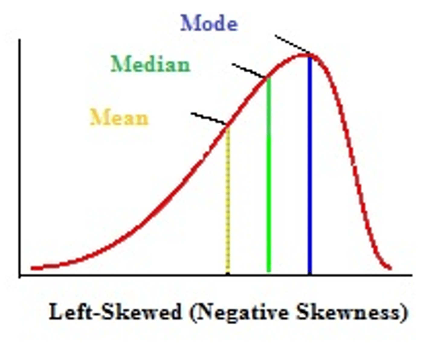 <p>A type of distribution in which the long tail is on the negative (left) side of the peak and most of the distribution is concentrated on the right.</p>