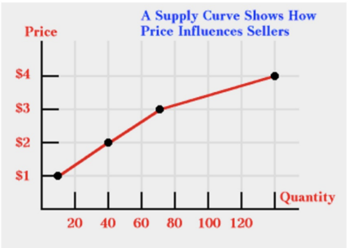 <p>Graphically represents a supply schedule. In Economics, the independent variable, PRICE, goes on the vertical axis, and the dependent variable, QUANTITY, goes on the horizontal axis </p>
