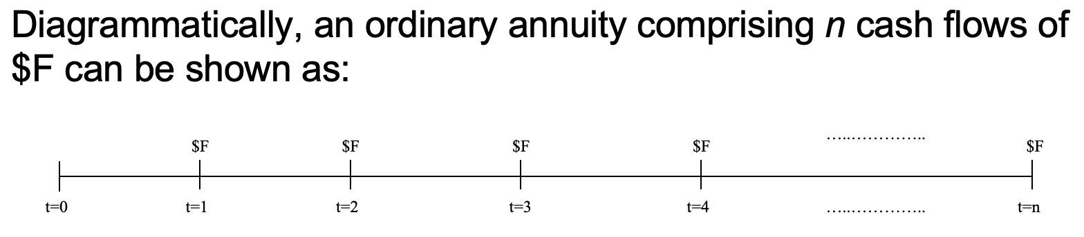 <p>An annuity where the time between now and the first cash flow is the same as the time separating each subsequent cashflow.</p>