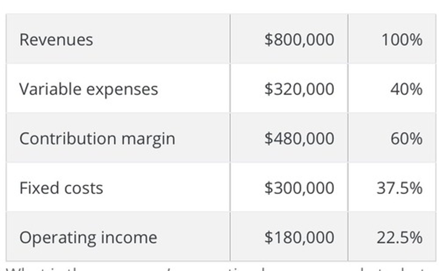 <p>Operating leverage 2.67 ; $ 1,166,667 sales .</p>
