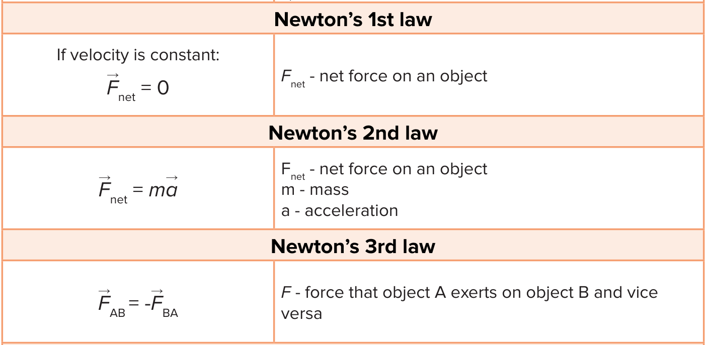 <ol><li><p>An object at rest will remain at rest unless we apply unbalanced force to it</p></li><li><p>An object in motion will remain in motion unless unbalanced force acts on it</p></li><li><p>For every action there is an equal and opposite reaction</p></li></ol>