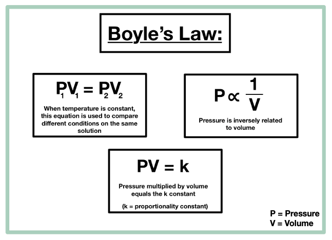 <p>Pressure is inversely related to volume</p><p>P<sub>1</sub>V<sub>1</sub> = P<sub>2</sub>V<sub>2</sub></p><p>Vice President is a Boy</p>