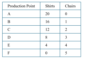 <p>The opportunity cost of producing one additional chair is</p>