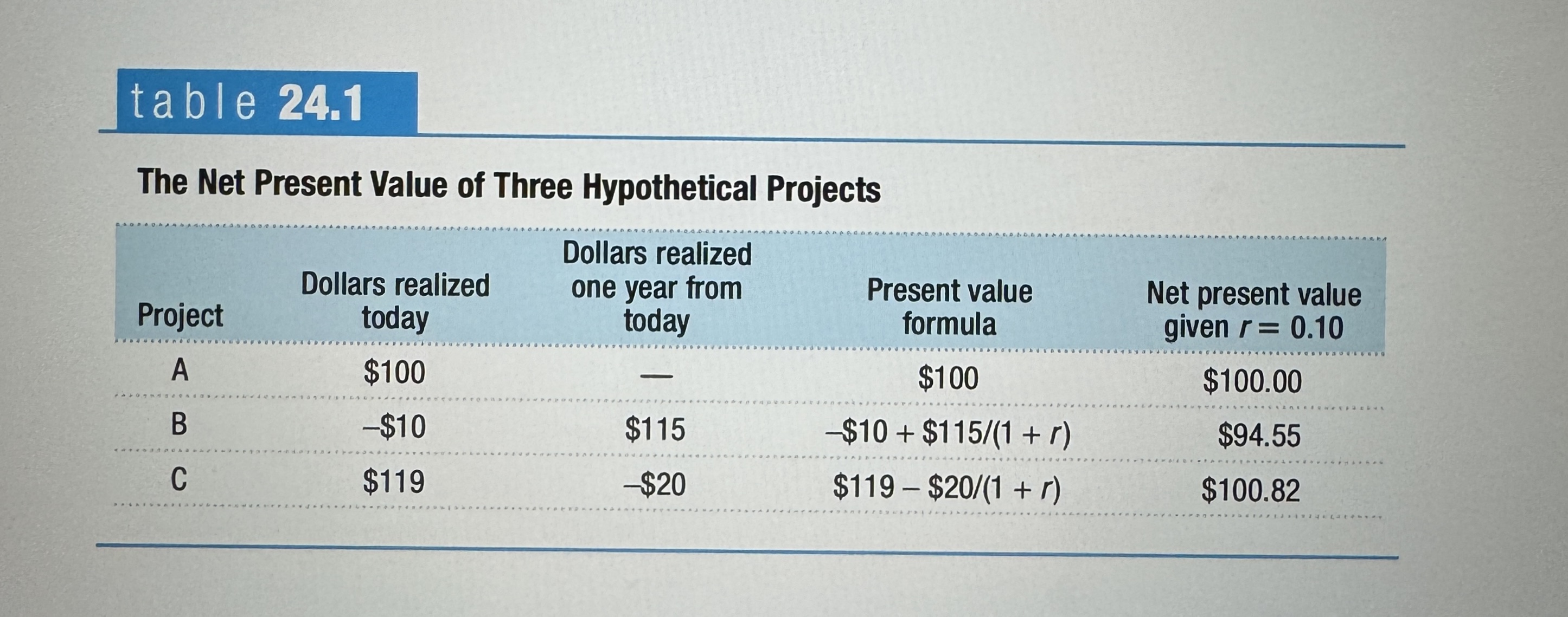 <p>The present value of current and future benefits minus the percent value of current and future costs.</p>