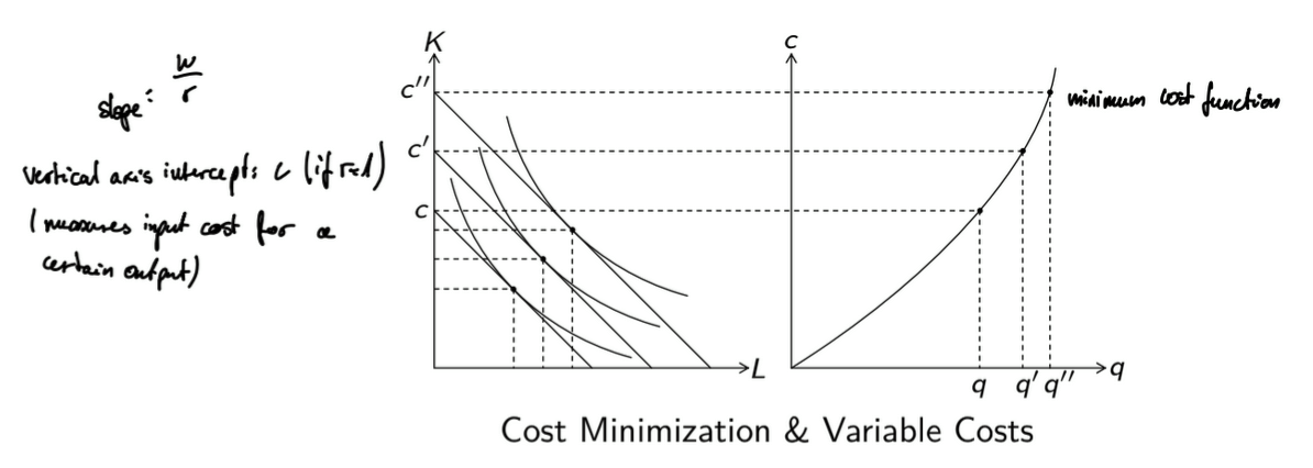 <ul><li><p>Variable cost increases → output increases</p></li><li><p>function of minimum input costs</p></li><li><p>price of capital is normalized to r = 1</p></li><li><p>dc(q)/dq > 0</p></li></ul><p></p>
