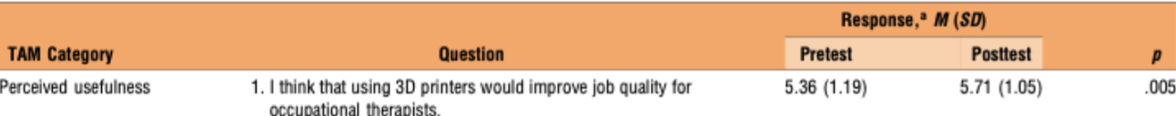 <p><strong>Provided this section from the table from the Benham 2020 article on paired t-tests where the participants are asked whether or not technology program TAM would improve different areas of job performance before and after use of it, what  can be interpreted about the perceived usefulness and why?</strong></p>