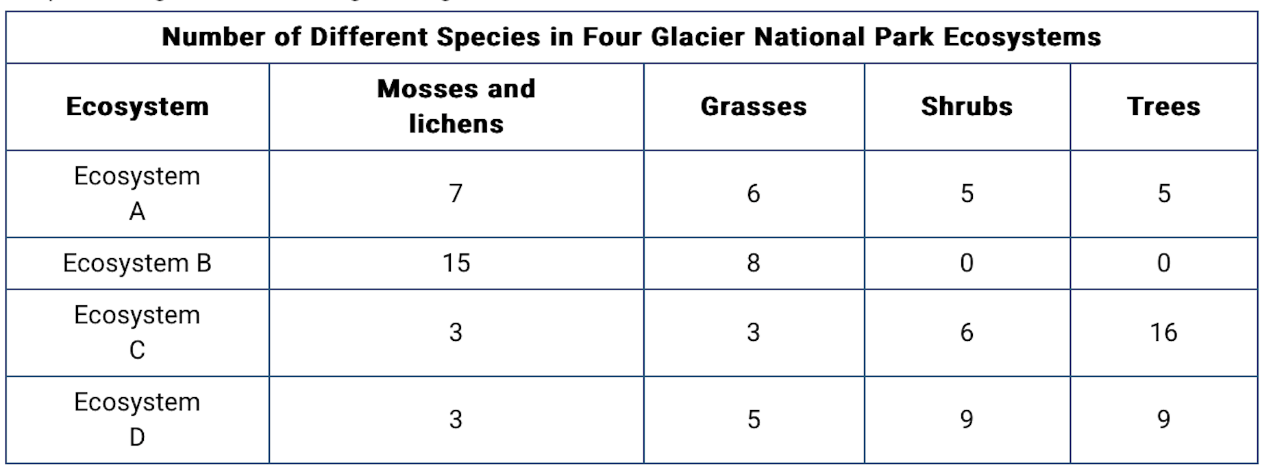 <p>The data table below shows plant biodiversity of different ecosystems in Glacier National Park. In parts of the park, the glacier is receding leading to succession.Based on the data in the table, which ecosystem is in the earliest stages of succession?</p><p>Based on the data in the table, which ecosystem is in the earliest stages of succession?</p>