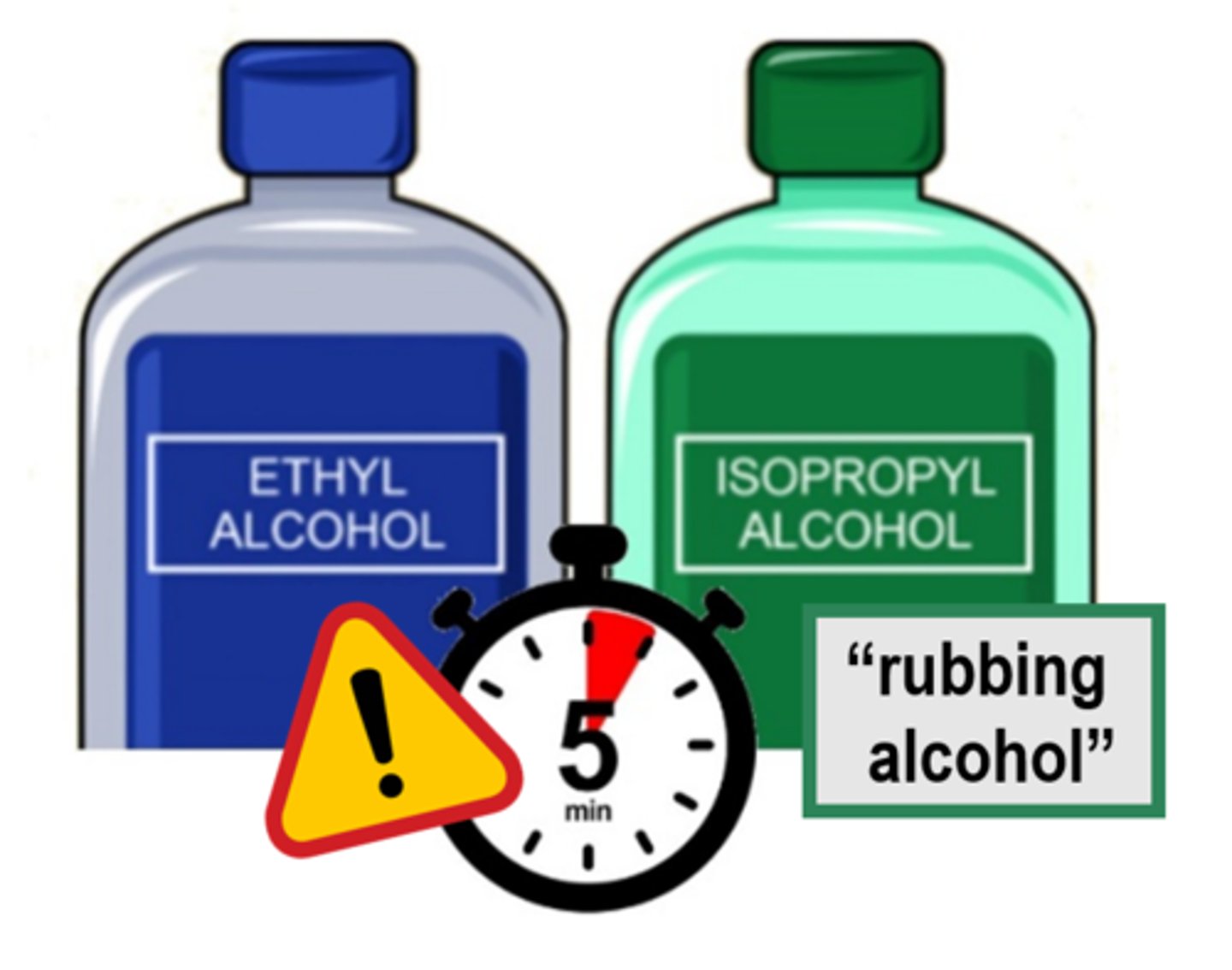 <p>a low- to intermediate- level disinfectant & antiseptic that disinfects well but evaporates quickly (requires at least 5 minutes of wet contact time)</p>