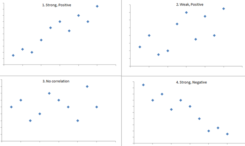 <p>Positive correlation </p>