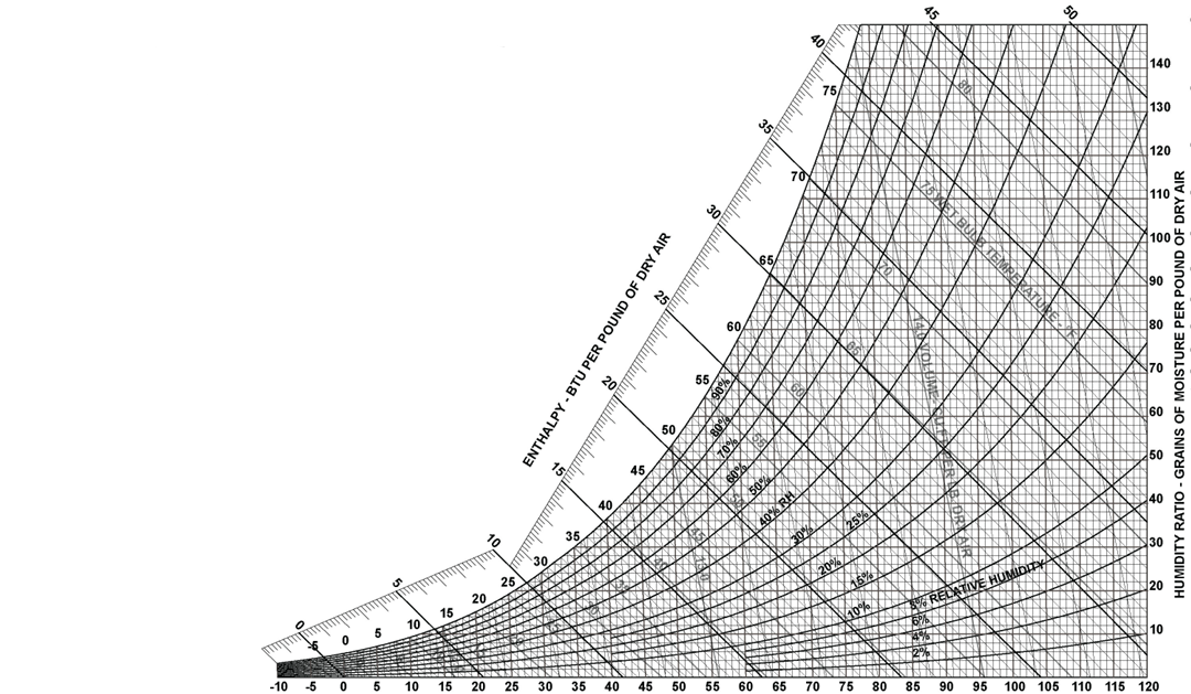 <p>Psychometric Chart</p>