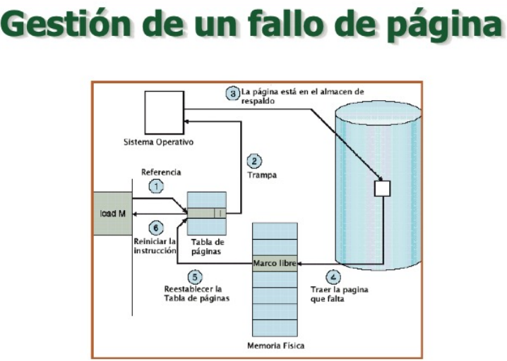 <p>Si se intenta acceder a una pagina no valida el hardware genera una excepcion llamada fallo e pagina (page fault)<br>Provoca que el SO recupere del disco (swap area) la pagina requerida. Se reintenta la instruccion que ocasiono el fallo</p>