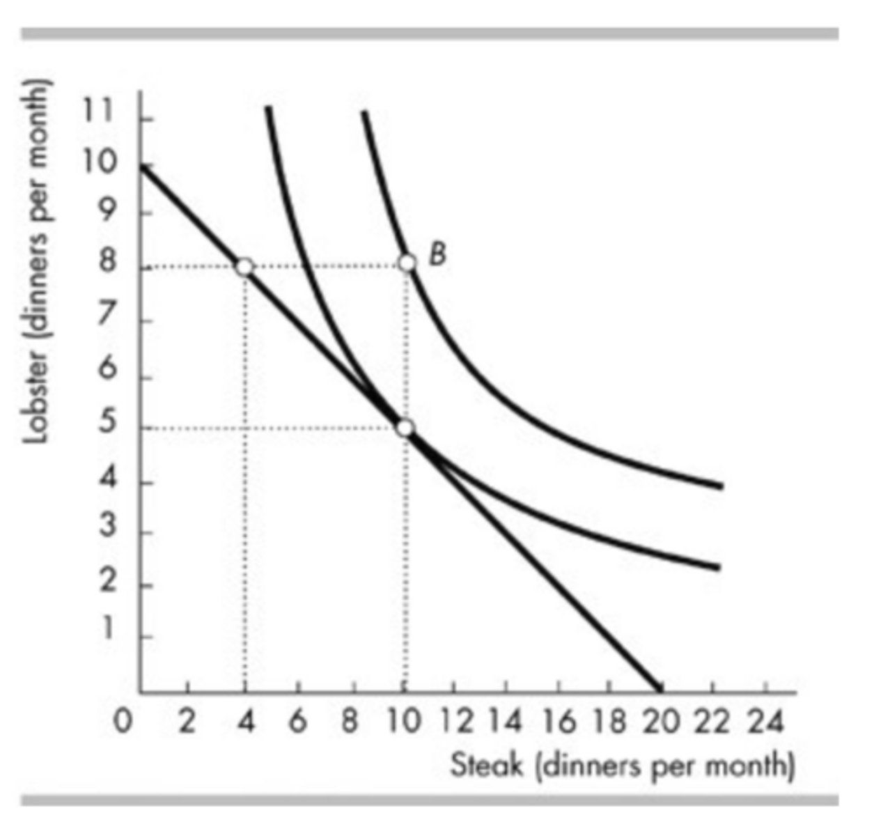 <p>It would rotate outward around the horizontal intercept, 20 steak dinners.</p>