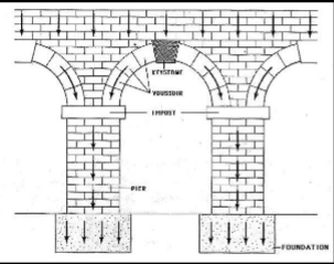 <p>Building a Roman Arch</p>