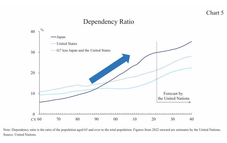 <p>Demand fell due the Demographic changes as the Japanese were getting older and living longer so they saved more as opposed to consuming, furthering the effects created by the firms’ saving- private and public saving both rising which further lowers r*. (Chart 5 shows a higher dependency ratio lowers per-capita growth- that is more older people per total population leads to less GDP growth because they are saving instead of consuming and are working less).</p>