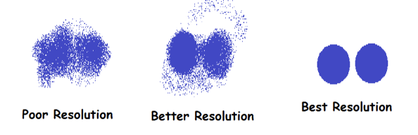 <p>minimum distance between two objects which still allows them to be seen as separate (power to see two objects as separate, not same as magnification)</p>