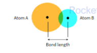 <p><strong>BOND ENERGY</strong></p><ul><li><p>bond energy of a bond is the energy required to break one mole of that bond in a molecule that is in the gaseous state</p></li><li><p>Pi bond is weaker than a sigma bond when comparing the same atoms</p></li><li><p>Bond length: is the internuclear distance between two atoms in a covalent bond<br>- Atoms with a larger radii produces molecules with greater bond length because the valence electrons are further from the nucleus<br>- A shorter bond length indicates a stronger bond due to greater electrostatic attraction between the two atoms</p></li></ul><p></p>