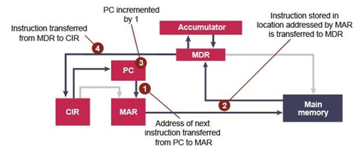 <p>The process by which a computer retrieves an instruction from memory, decodes it, and executes it.</p>