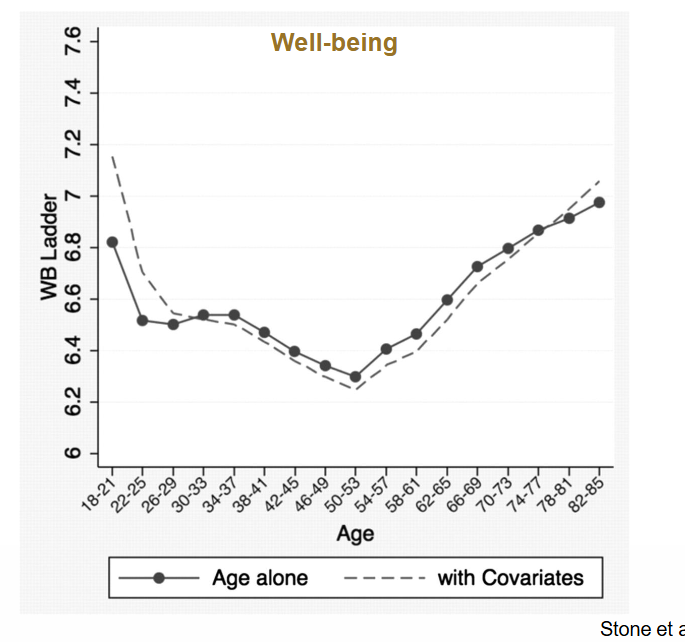 <ul><li><p>Life transitions (e.g., raising kids, losing loved ones) may bring stress and uncertainty</p></li><li><p>Social comparisons may put pressure on individuals (<strong>social clock theory</strong>)</p></li></ul><p></p>