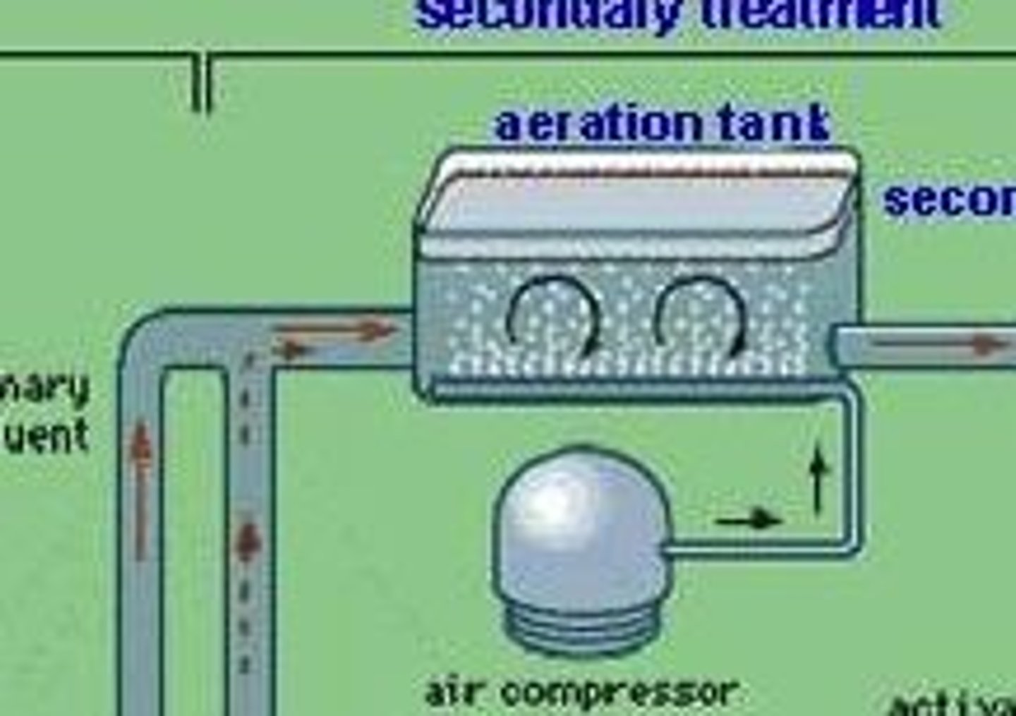 <p>secondary part of sewage treatment, where water is mixed with oxygen and bacteria which breaks down the organic matter</p>