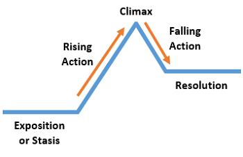 <p>exposition , rising action, climax, falling action, conclusion (5 steps)</p>