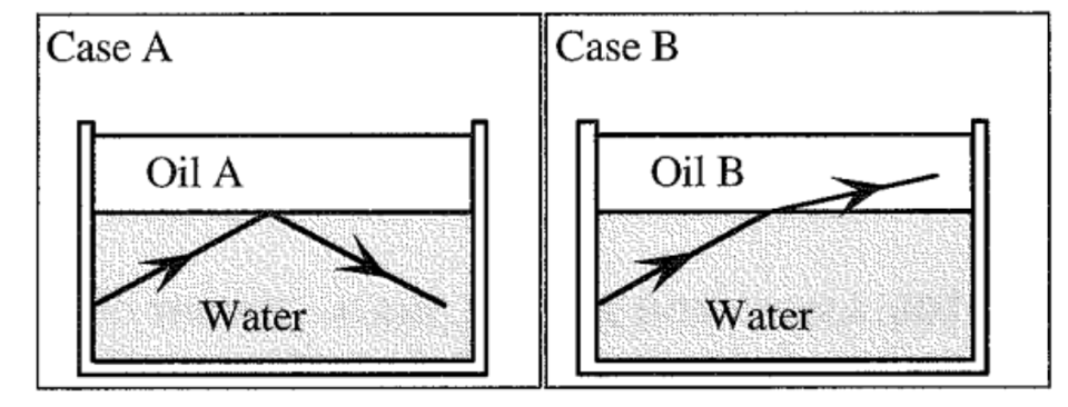 <p><span>A container is partially filled with water with a layer of oil floating on top. The only difference in the two cases is the type of oil that was used. In case A, the laser totally internally reflects off the boundary, but in case B the same laser goes through at a larger angle. The angle of incidence for the laser is the same in case A and case B. Which oil has a larger index of refraction? Explain your answer.&nbsp;</span></p>