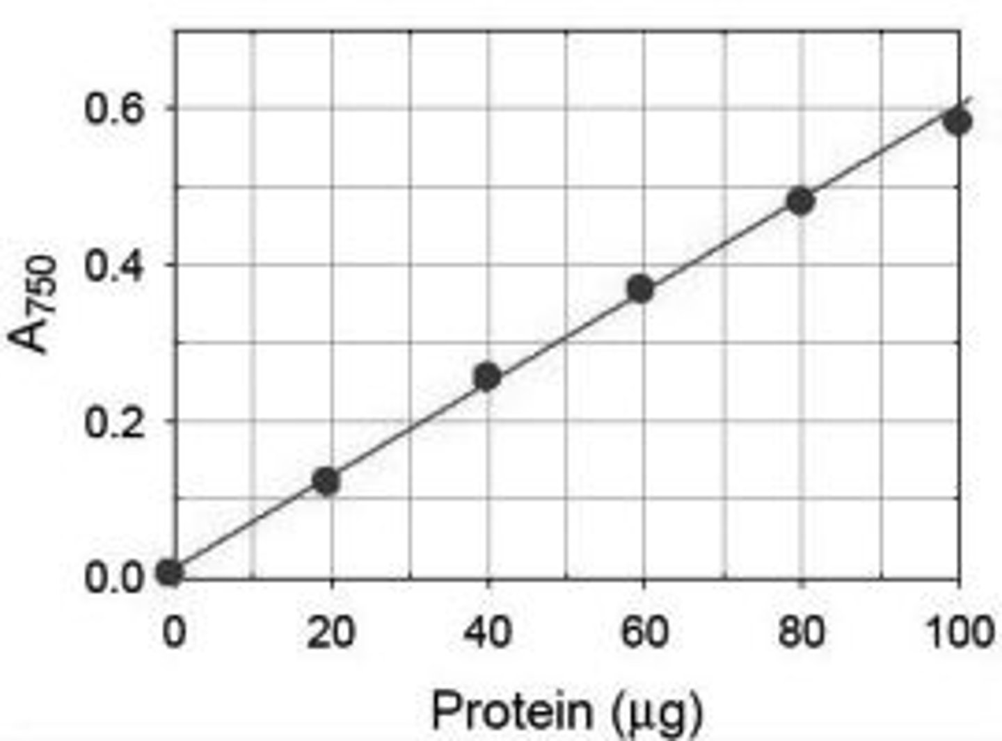 <p>A graph showing a chemical's absorbance at its wavelength max vs. its concentration; linear relationship; can be used to determine the concentration of an unknown substance by measuring absorbance in a spec, then find the corresponding concentration on the standard curve</p>