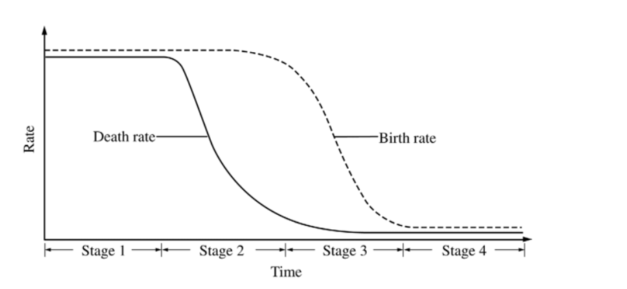 <p>During which stage of the demographic transition shown above does a population begin to experience an explosive increase in growth?</p><p></p><p>A) Stage 1</p><p>B) Stage 2</p><p>C) Stage 3</p><p>D) Stage 4</p><p>E) After stage 4</p>