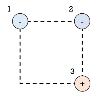 <p><span>Consider the three stationary charges arranged on the corners of the square shown below.&nbsp; All charges have equal magnitudes.&nbsp; What is the direction of the sum of electric forces exerted on charge 2?</span></p><p></p><p><span>If you place a block made of a dielectric (insulating) material in an external uniform electric field E0, so that two opposite sides of the block are perpendicular to E0, what will be the magnitude and direction of the total E-field inside the block?</span></p>