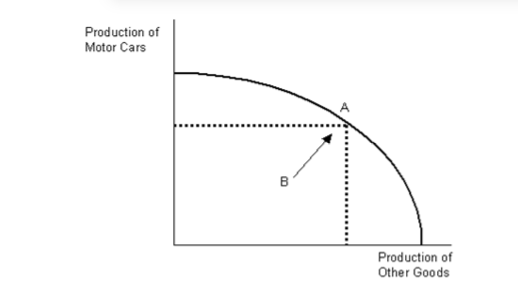 <p>Productive efficiency</p>