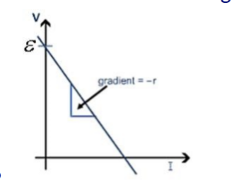 <p>A circuit with a cell and internal resistor, along the circuit is a variable resistor with a voltmeter in parallel to it, and then further along is an ammeter. (See diagram).</p>