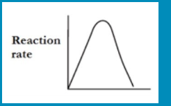 <p><span>Reaction rates will decrease either side of the optimum temperature.</span></p>
