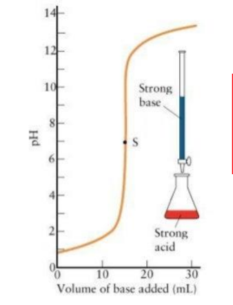 <ul><li><p>Điểm tương đương = 7</p></li><li><p>Bước nhảy pH : 4.1 - 10 => dùng <strong>phenolphtalein và methyl đỏ</strong></p></li></ul>