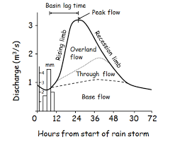 <p>Rate of decrease in discharge after the peak.</p>
