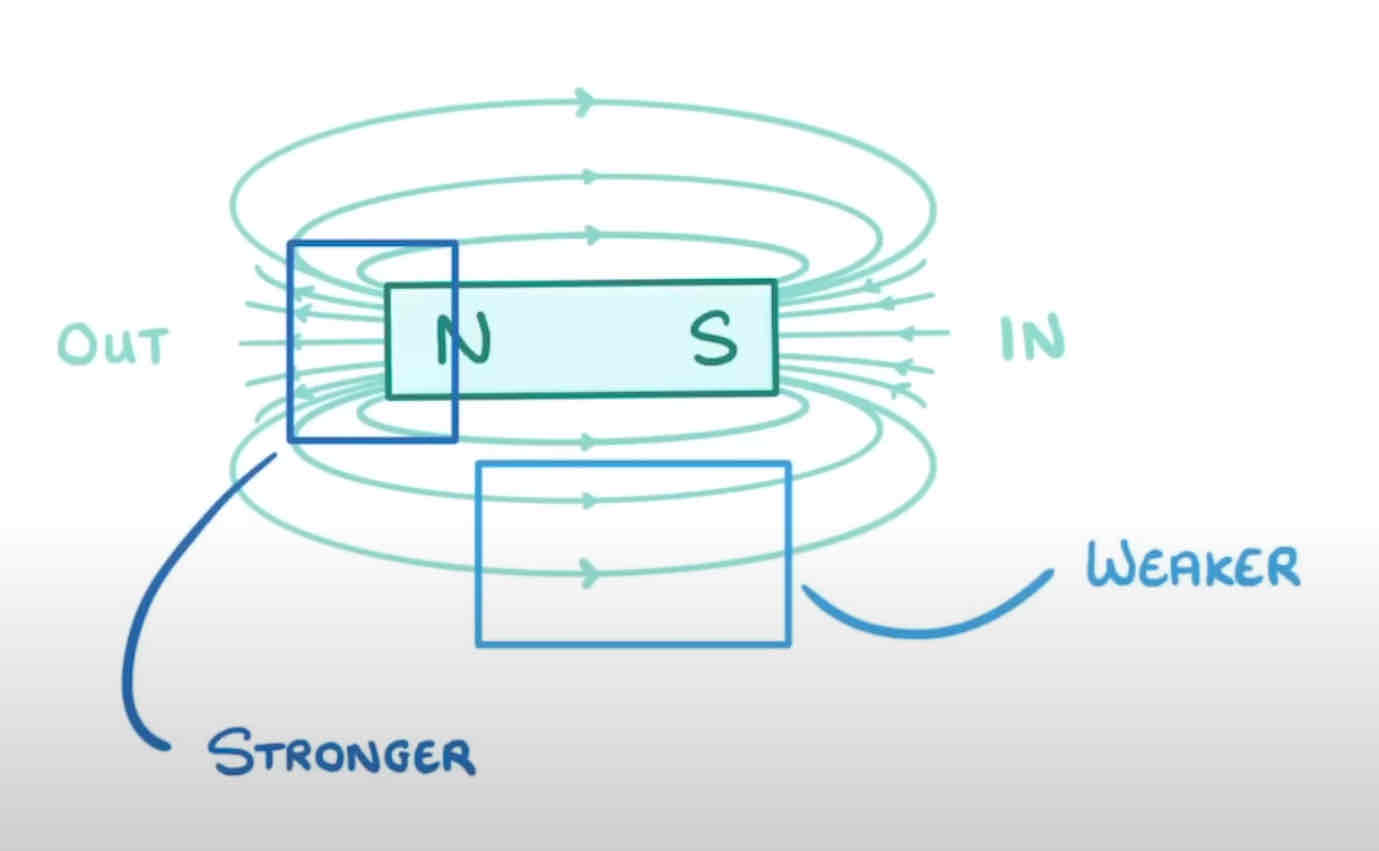 <p>The more <strong>dense</strong> the magnet field lines are, the <strong><span style="color: green">stronger </span></strong>the magnetic field is in that area </p>