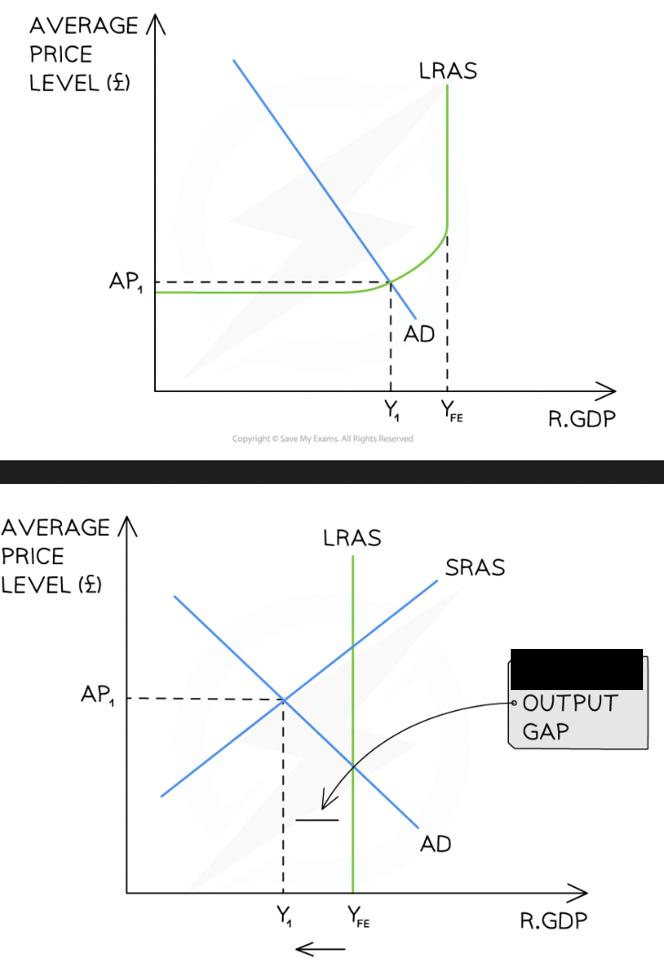 <p>does this graph show a negative or positive output gap?</p>