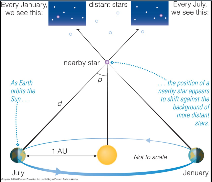 We can get the distance of the star based on how big the parallax shift is - LARGER SHIFTS MEANS THE STAR IS CLOSER

With the distance, we can calculate the luminosity based on the distance and the apparent brightness using the formula: I = L / 4 pi d^2