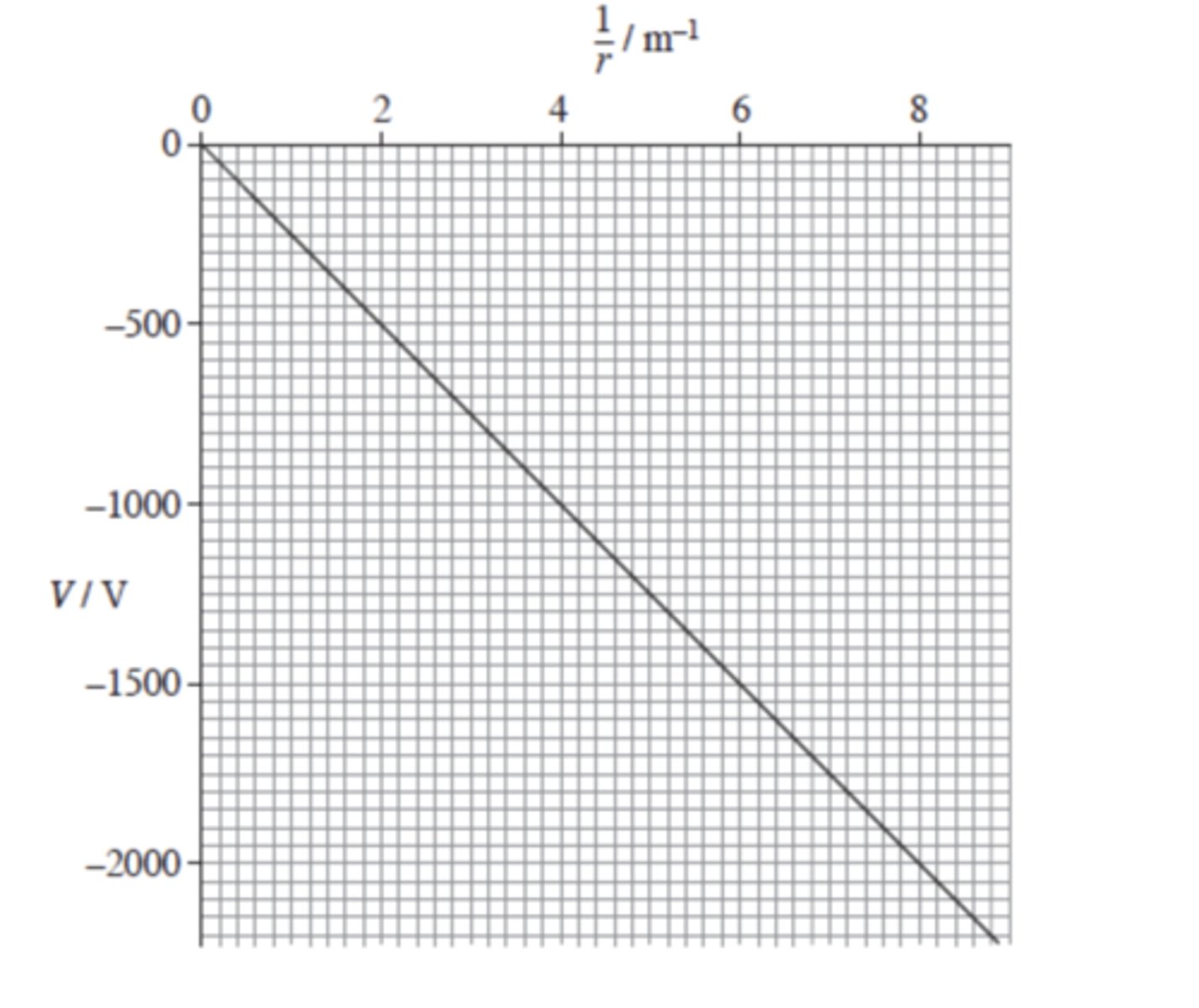 <p>m = -GM</p>